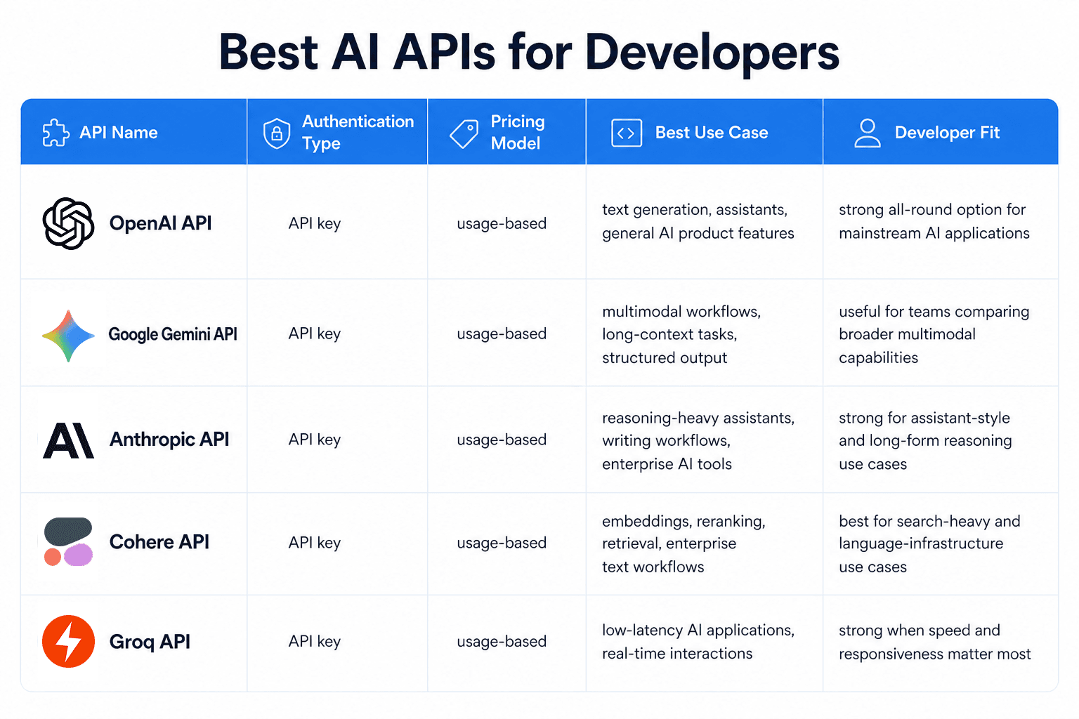 Comparison chart of AI APIs showing authentication, pricing model, best use case, and developer fit